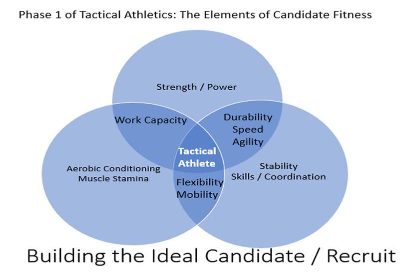 Phase One of Tactical Fitness: Candidate/Recruit Preparation