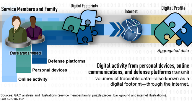 How DOD Can Strengthen Digital Security to Protect Military Personnel ...