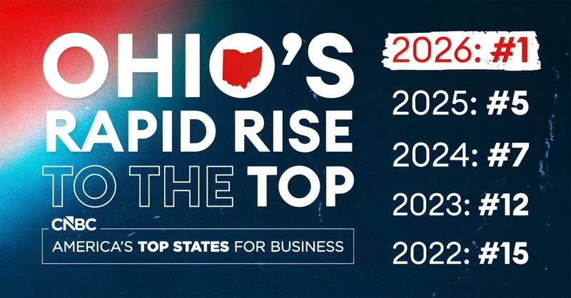 CNBC has named Ohio the number one state for business, up from 15th in 2022. (JobsOhio).