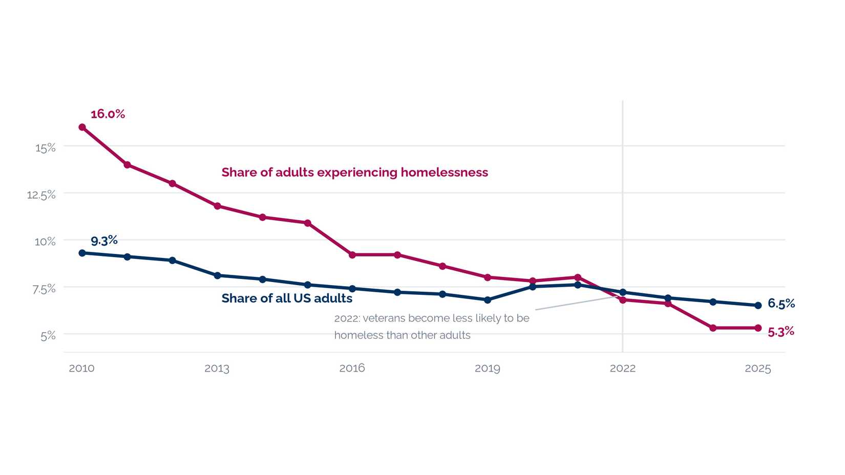 00_[DRAFT] 2026 Veteran Homelessness Estimates-4