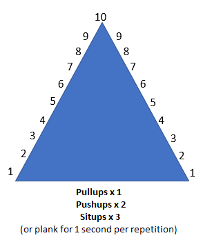 Ask Stew: PT Pyramid Mixed with Weight Training