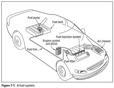 Auto Repair: Basic Fuel System Components