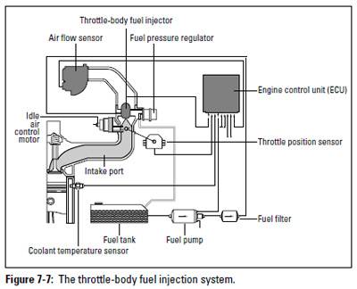 Auto Repair: Different Fuel Injection Systems