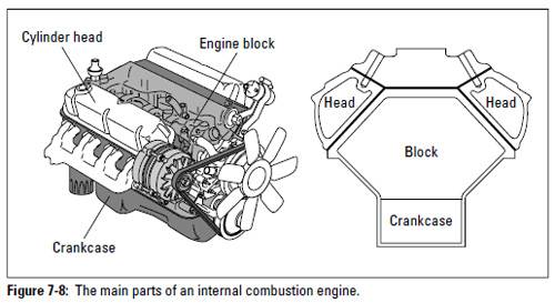 Auto Repair: Major Engine Components